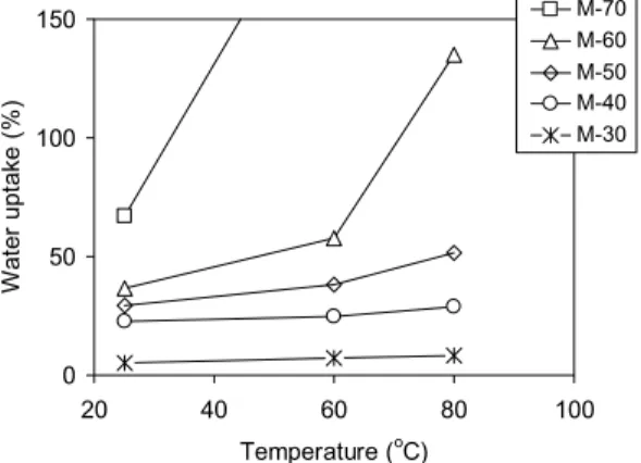 Fig. 2. Comparative FTIR spectra of M series. Fig. 3. Water uptake of M series at different temperatures.
