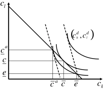 Figure 1: Feasible stationary allocations and default incentives