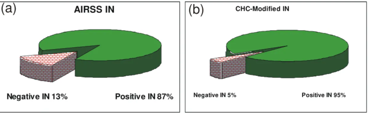 Figure 1 shows a pie chart comparison of the data analyzed using the present AIRSS  definition for the Ice Numeral and the CHC-modified approach
