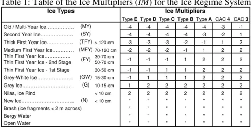 Table 1: Table of the Ice Multipliers (IM) for the Ice Regime System 