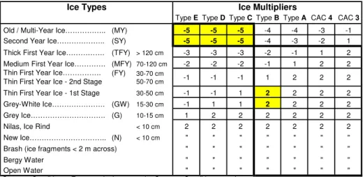 Table 2: Table of Multipliers for the Modified Ice Regime System 