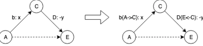Figure 2: Relabelling the labeled edges.