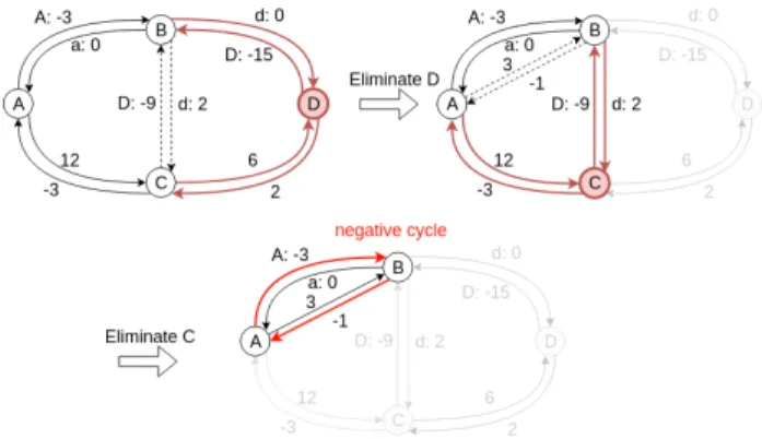 Figure 3: Let: STNU (double arrows are contingent con- straints), Right: LDG. The STNU is not dynamically  con-trollable, as evidenced by the semi-reducible negative cycle highlighted in red.