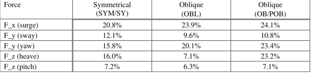 Table 1  Percent Difference in Forces measured by MOTAN and Dynamometer  Force Symmetrical  (SYM/SY)  Oblique   (OBL)  Oblique   (OB/POB)  F_x  (surge)  20.8% 23.9% 24.1%  F_y (sway)  12.1%  9.6%  10.8%  F_y  (yaw)  15.8% 20.1% 23.4%  F_z (heave)  16.0%  7