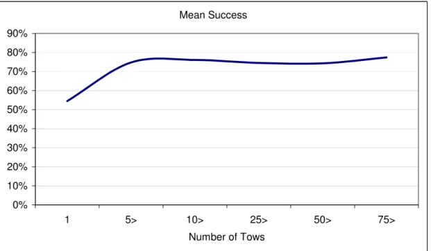 Figure 2:  Mean success of vessel experience 