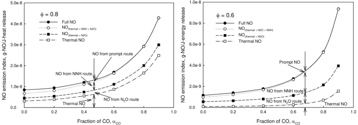 Figure 4 shows the variation of NO emission index with increasing the fraction of CO for  flames with equivalence ratios of 0.8 and 0.6