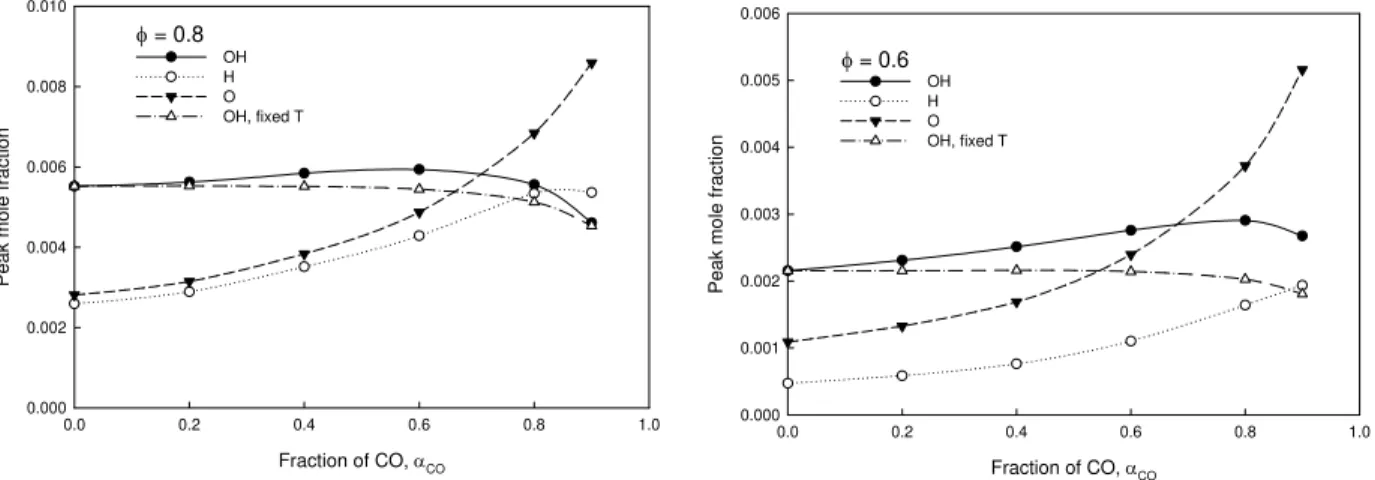 Figure 6. Variations in peak mole fractions of OH, H and O with the addition of CO. 