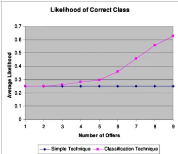 Figure 1: Average likelihood of selecting the correct class 