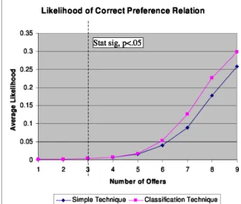 Figure 2: Average likelihood of selecting the correct  preference relation 