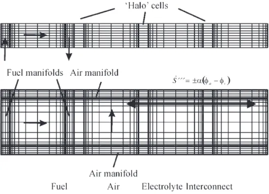 Figure 3. MUSES concept with four ‘‘spaces’’: Fuel, air, electrolyte, interconnect.