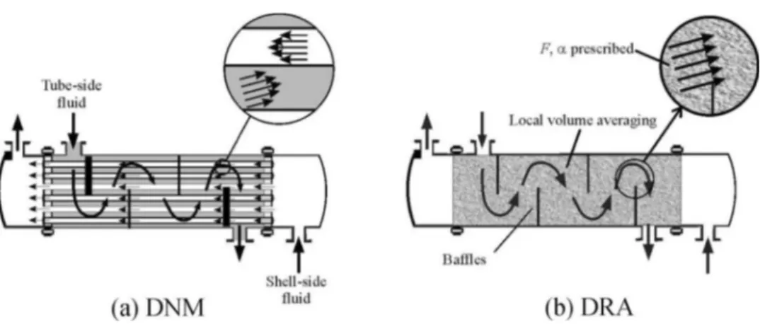 Figure 1. Shell-and-tube heat exchanger illustrating the distributed resistance analogy concept.