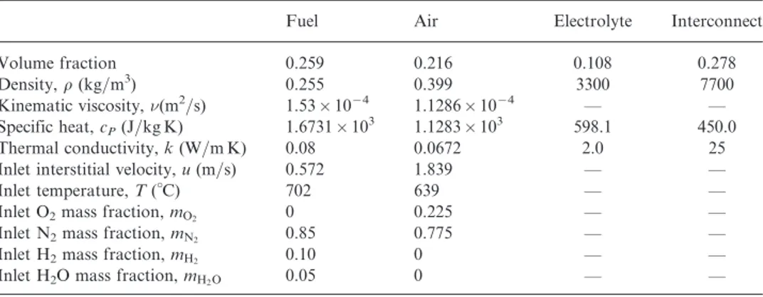 Table 1 Properties of SOFC materials