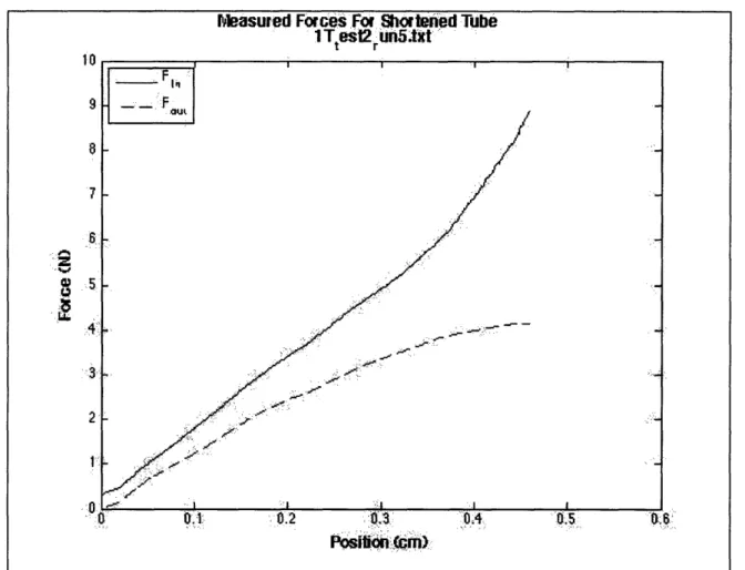 Figure  3-24: Typical  results from shortened  test 2 using tube design  1C  and PTFE  filament