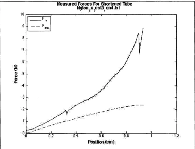 Figure 3-25:  Typical  results from  shortened test 3 using tube design  2C and nylon  filament