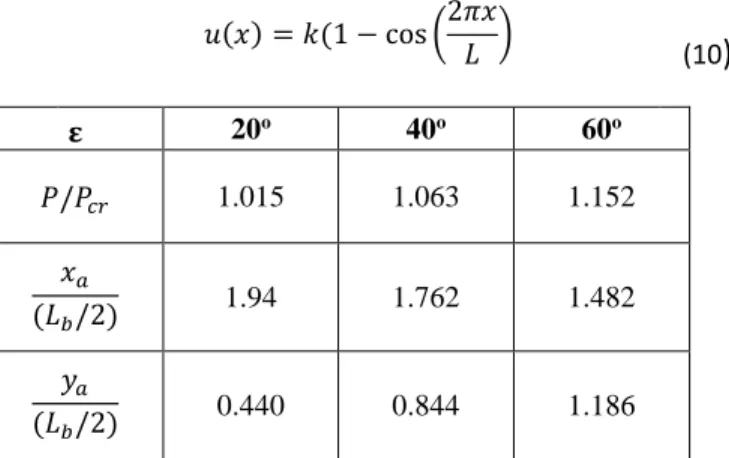 Table 1 – Values of the deformed shape for a given  angle at the inflection point of the cosine function