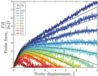 Fig. 5 Normalized probe force, FR/2pD, versus normalized indentation depth,  n, for a shell (R 5 24.9 mm, t 5210 lm, j d0 5 0.74) subjected to 11 prescribed internal pressures