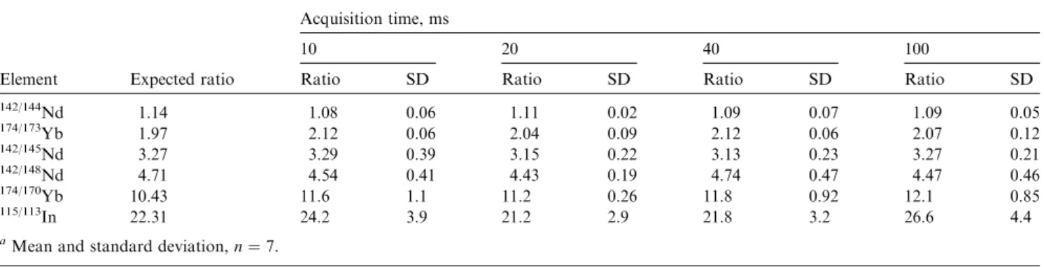 Table 4 Eﬀect of acquisition time on isotope ratios and their precision of measurement derived from transient signals recorded in analog mode using peak area calculations a