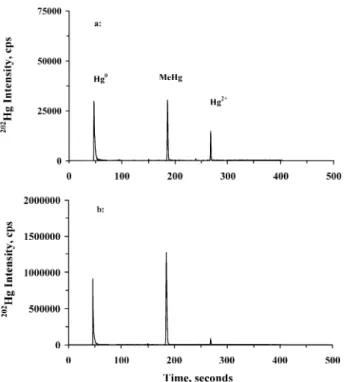 Table 3 Components of uncertainty for measurement of MeHg in CCQM-K43 salmon ﬁsh