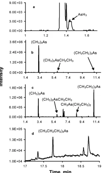 Fig. 3 GC-MS total ion chromatograms characterizing cryogenically trapped volatile As compounds produced by UV irradiation of 50 mg l 1 As( III ) solutions in the mixture of LMW organic acids: (a) 0.46 M HCOOH þ 3.1 M CH 3 COOH; (b) 1.2 M HCOOH þ 5.1 M CH 
