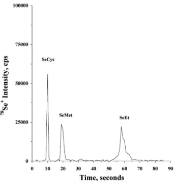 Fig. 1 Chromatogram obtained by processing a standard solution containing 10 mg ml 1 SeCys, SeMet and SeEt by HPLC-ICP-MS.