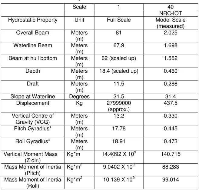 Table 1: Hydrostatics of Kulluk and Model 