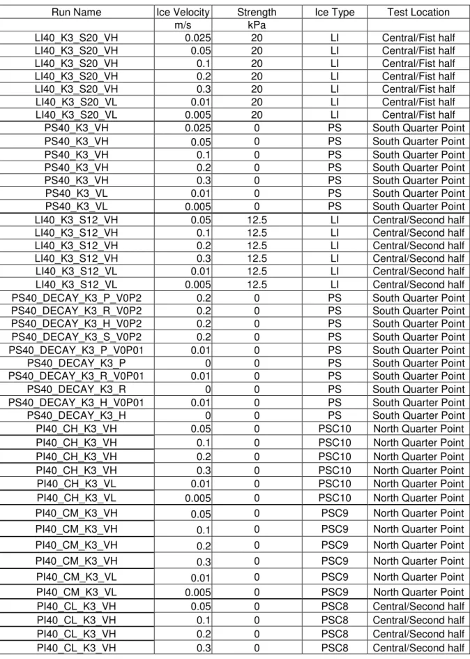 Table 4: Test matrix for 40mm of ice 