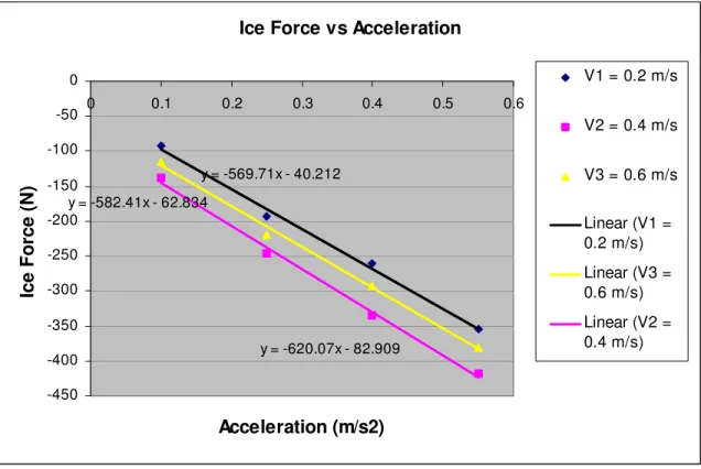 Figure 13: Relationship between ice force and acceleration with constant velocity 