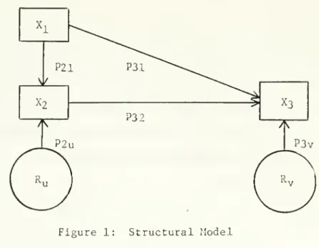 Figure 1: Structural Model