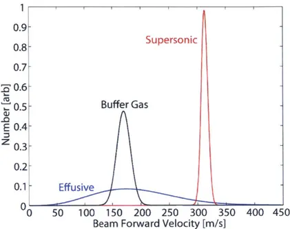 Figure  1-2:  The  laboratory  frame  forward  velocity  distributions  of  effusive,  buffer gas,  and  supersonic  produced  beams  are  shown