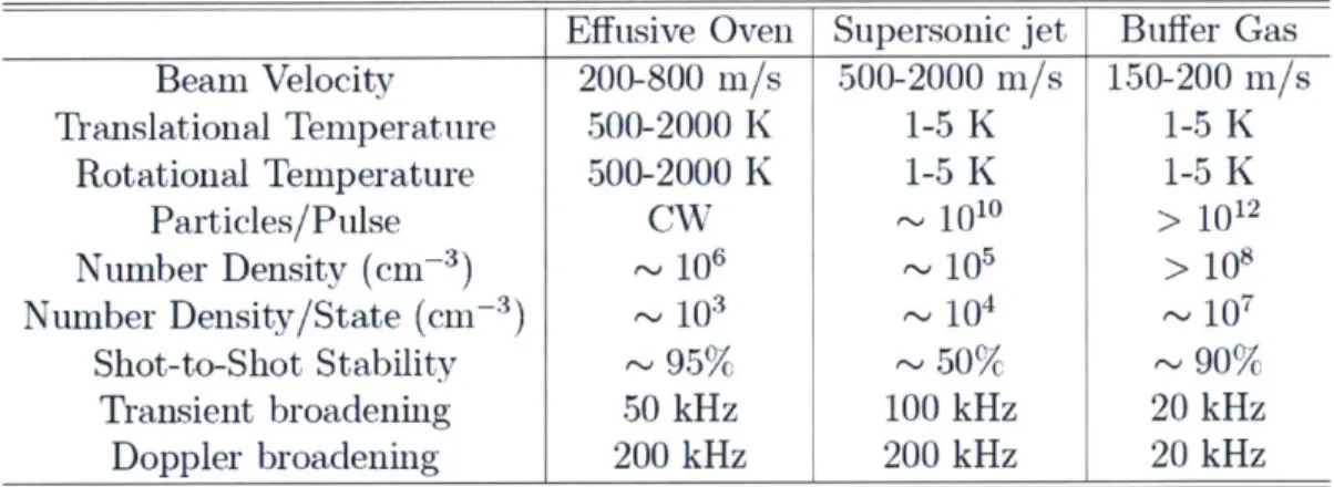 Figure  1-3:  A  comparison  of beam  properties  between  beams  produced  by  effusive oven,  supersonic jet,  or  buffer  gas