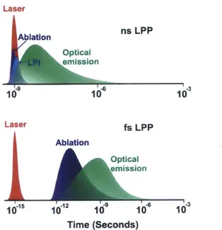 Figure  1-5:  In  nanosecond  laser  produced  plasma  (LPP),  the  pulse  length  is  suffi- suffi-ciently  long  that  the  pulse  overlaps  temporarily  with  the  plasma  from  the  ablation, leading  to  laser++  plasma  interactions  (LPI)