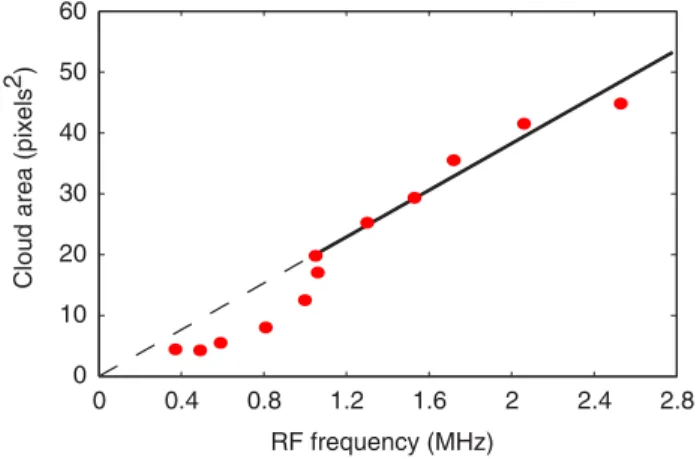 FIG. 3 (color online). Phase-contrast signal of cross sections along the axial dimension after 1 ms TOF for varying values of the final rf evaporation frequency