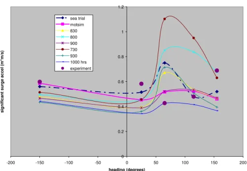 Figure 10. Surge Acceleration for Atlantic Swell; Sea Trials, Tank Tests and Simulations