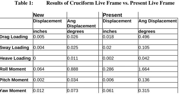 Table 1:  Results of Cruciform Live Frame vs. Present Live Frame 