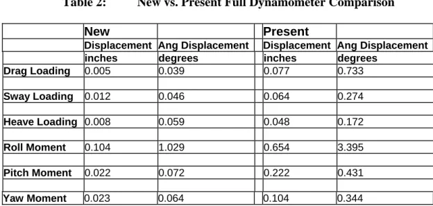 Table 2:  New vs. Present Full Dynamometer Comparison 
