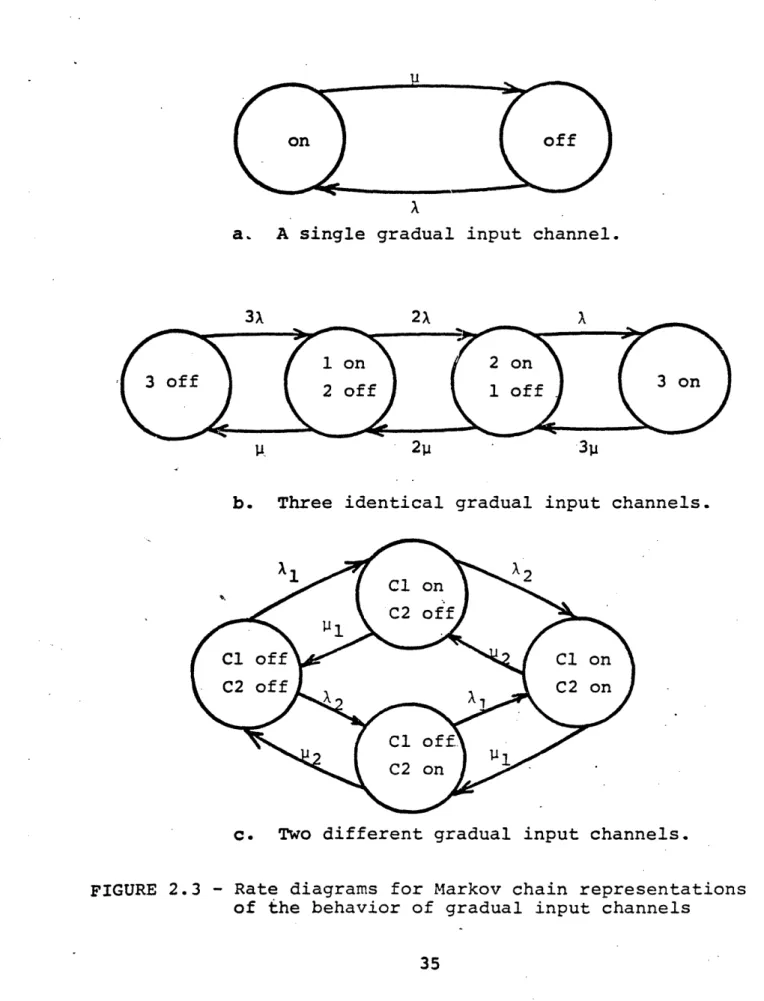 FIGURE  2.3  - Rate  diagrams  for  Markov chain  representations of  the  behavior  of  gradual  input  channels