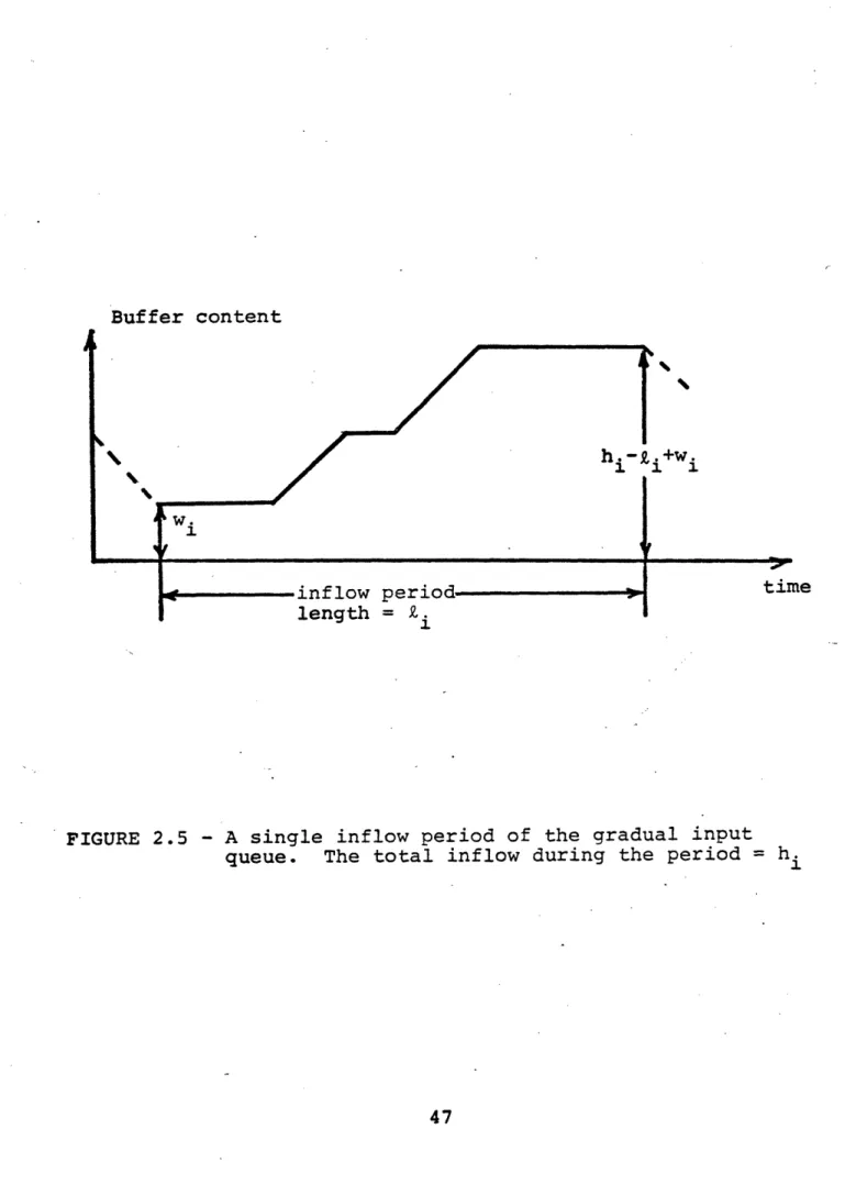 FIGURE 2.5  - A  single  inflow period of  the  gradual  input queue.  The  total  inflow during  the  period = h