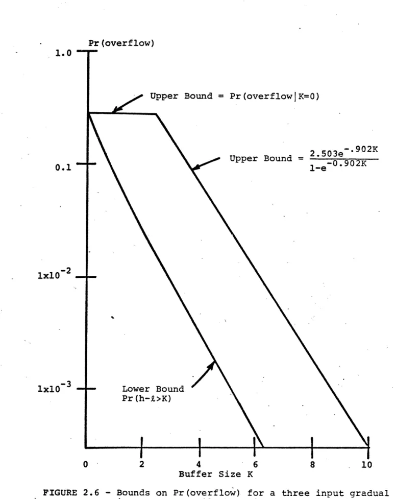 FIGURE  2.6  - Bounds  on Pr(overflow)  for a  three  input  gradual input queue.  All  three  inputs  are  identical  with