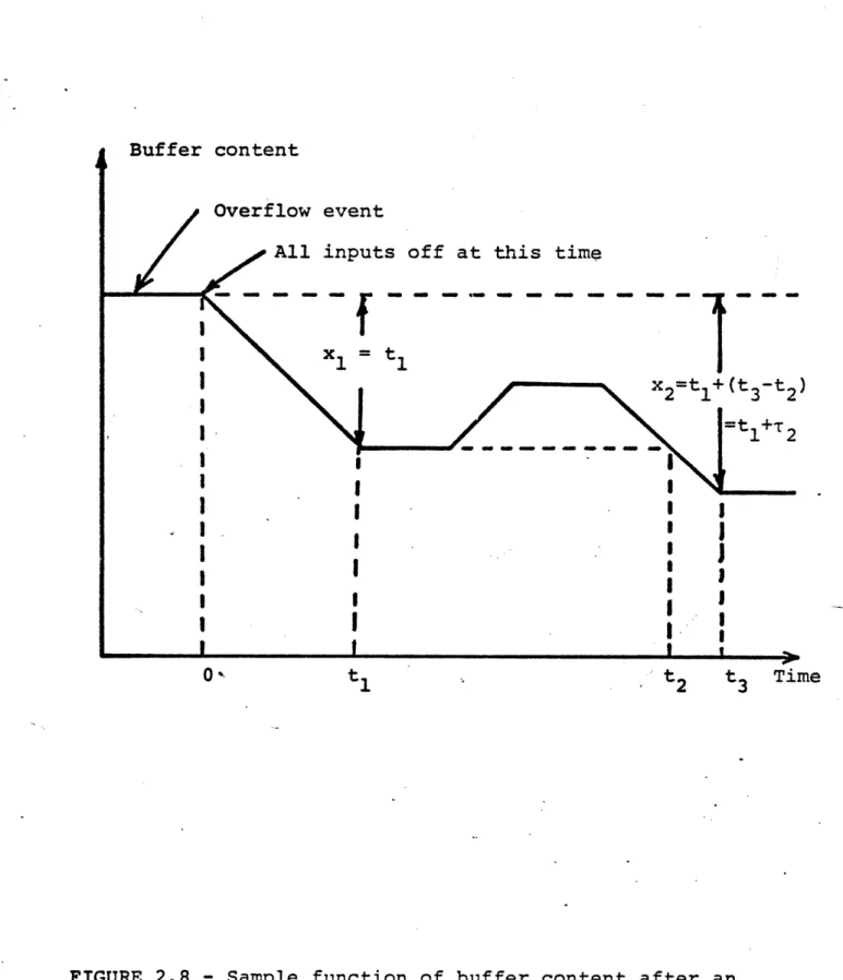 FIGURE 2.8  - Sample  function  of  buffer content  after an overflow  in  a gradual  input  queue