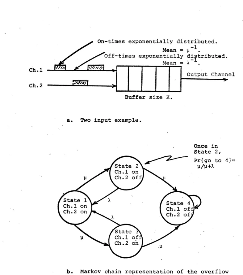 FIGURE  2.9  - Obtaining the  distribution  of  the  quantity of data lost  in  an  overflow event.