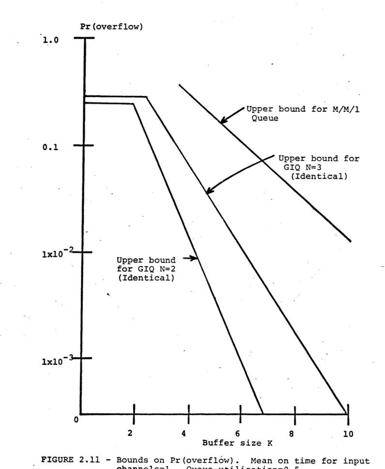 FIGURE  2.11  - Bounds  on  Pr(overflow).  Mean on  time  for  input channels=l.  Queue  utilization=0.5.