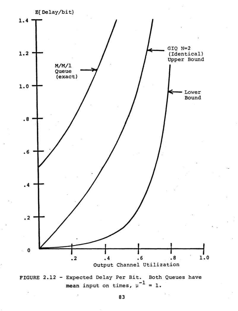 FIGURE  2.12  - Expected  Delay  Per Bit.  Both  Queues  have mean  input on  times,  P  -1 1.