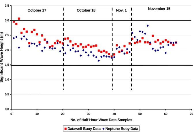 Figure 3:  Significant Wave Height Comparison 