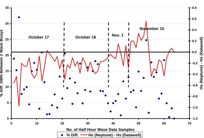 Figure 4: Significant Wave Height Comparison 