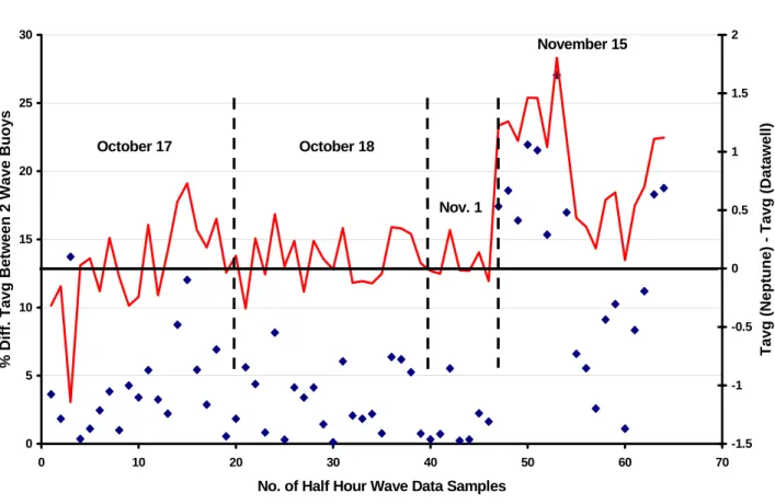 Figure 6:  Average Wave Period Comparison 