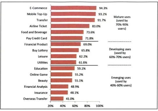 Figure  3: China:  Mobile payment  use by  category  and share,  2014.  Source:  iResearch.