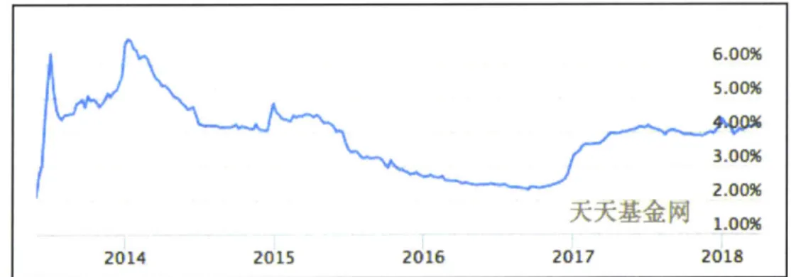 Figure 4: Trend of annualized  yield of Yu'E  Bao.  Source:  eastmoney.