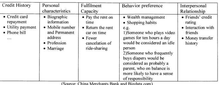 Table  1:  5  key  rating factors of Sesame  Credit  (Individual)