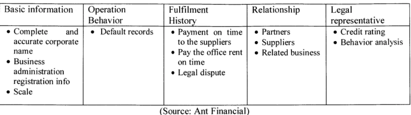 Table  2:  5  key rating  factors  of Sesame  Credit (Corporate)