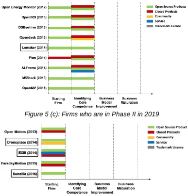 Figure 5 (c): Firms who are in Phase II in 2019 